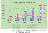无极登录网址_不减反增，2020上半年中国IC进/出口实现双位数增长！